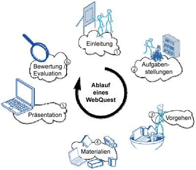 Ablauf eines WebQuest